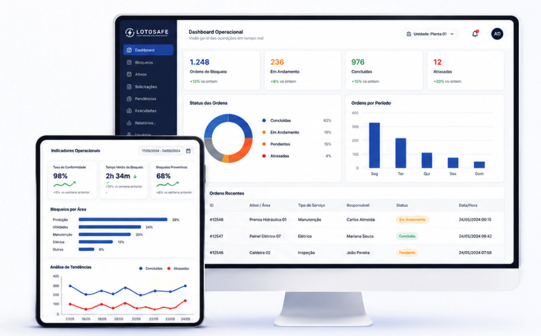 Dashboards operacionais LOTOSAFE no monitor e no tablet