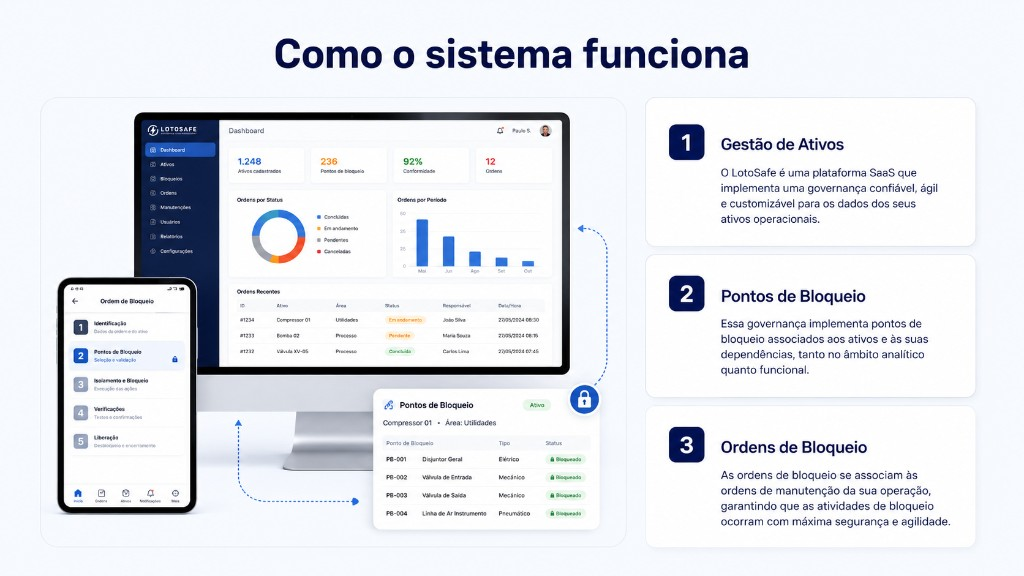 Como o sistema funciona: gestão de ativos, pontos de bloqueio e ordens de bloqueio no desktop e no celular